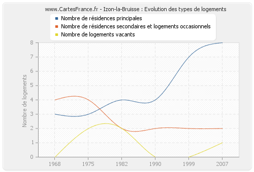 Izon-la-Bruisse : Evolution des types de logements