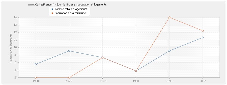 Izon-la-Bruisse : population et logements