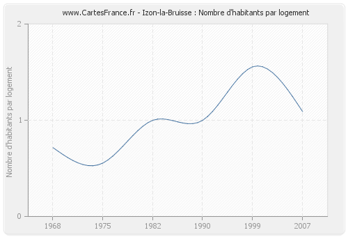 Izon-la-Bruisse : Nombre d'habitants par logement