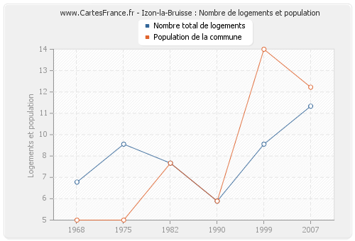 Izon-la-Bruisse : Nombre de logements et population