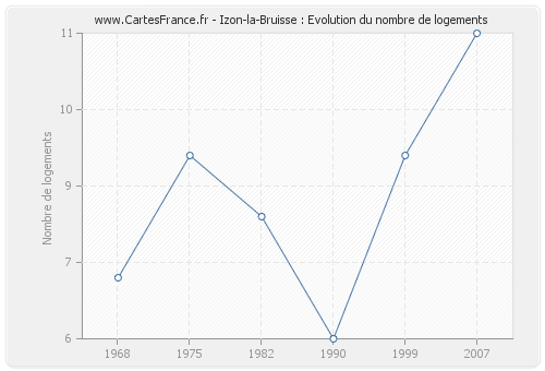 Izon-la-Bruisse : Evolution du nombre de logements