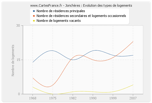 Jonchères : Evolution des types de logements