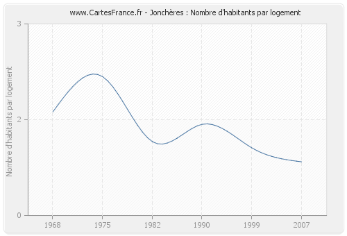 Jonchères : Nombre d'habitants par logement