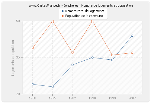 Jonchères : Nombre de logements et population