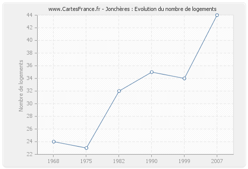 Jonchères : Evolution du nombre de logements