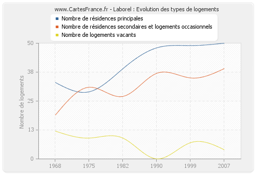 Laborel : Evolution des types de logements