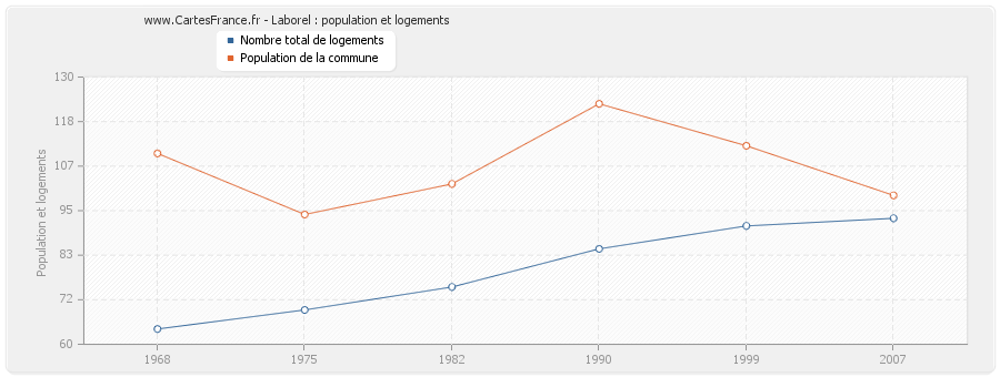 Laborel : population et logements