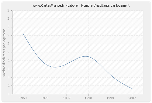 Laborel : Nombre d'habitants par logement