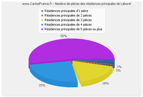 Nombre de pièces des résidences principales de Laborel