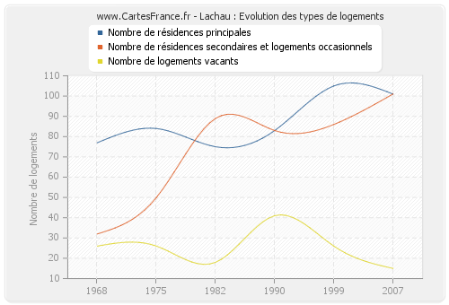 Lachau : Evolution des types de logements