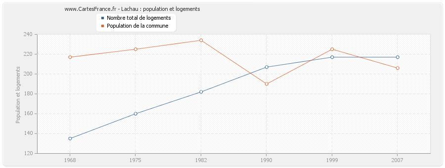 Lachau : population et logements