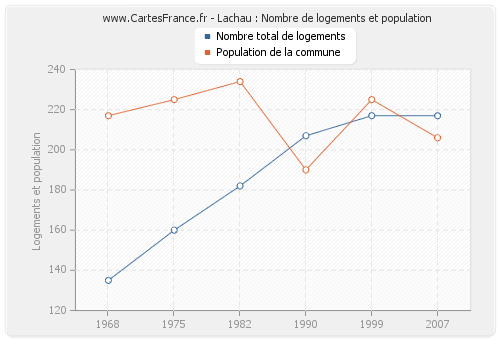 Lachau : Nombre de logements et population