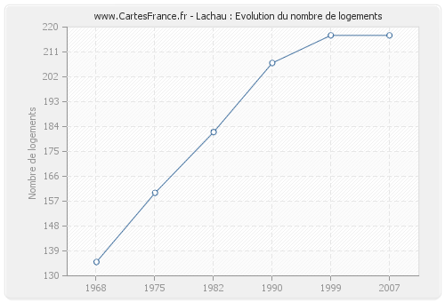 Lachau : Evolution du nombre de logements