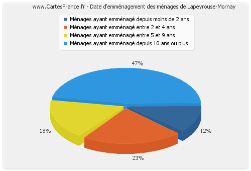 Date d'emménagement des ménages de Lapeyrouse-Mornay