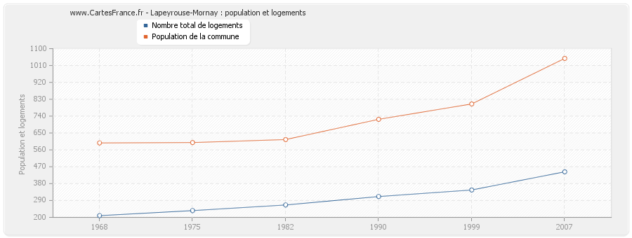 Lapeyrouse-Mornay : population et logements