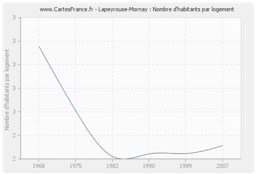 Lapeyrouse-Mornay : Nombre d'habitants par logement