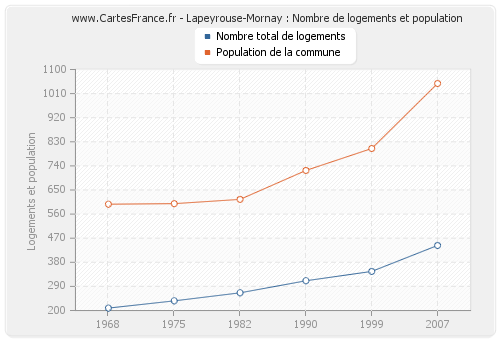 Lapeyrouse-Mornay : Nombre de logements et population