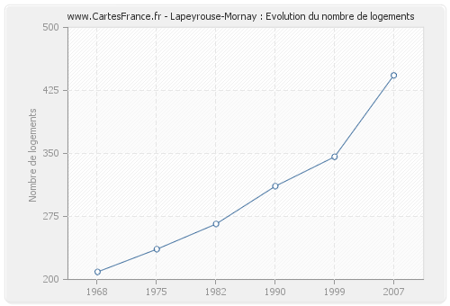 Lapeyrouse-Mornay : Evolution du nombre de logements