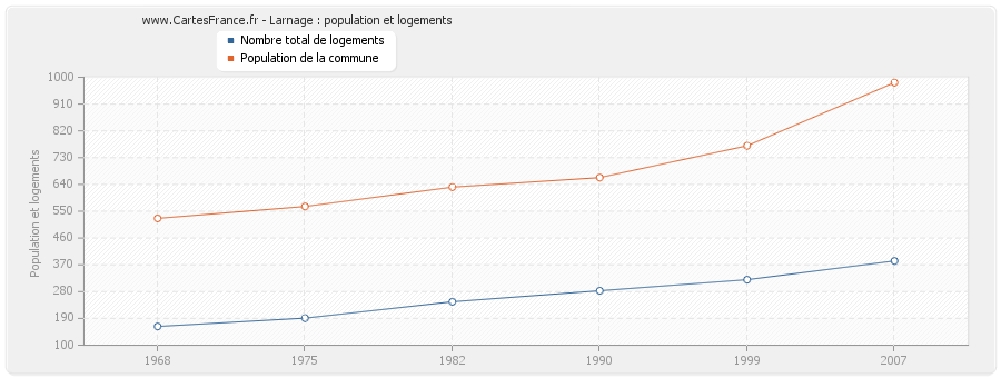 Larnage : population et logements