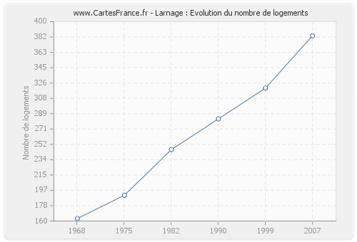 Larnage : Evolution du nombre de logements