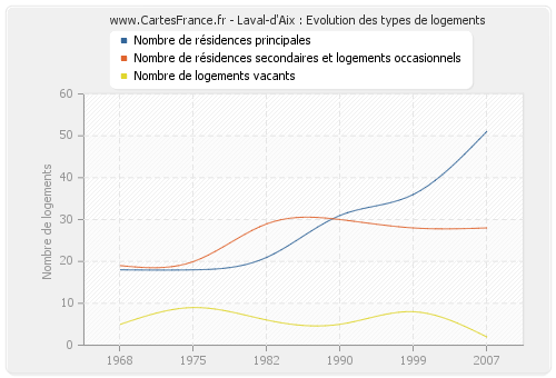 Laval-d'Aix : Evolution des types de logements