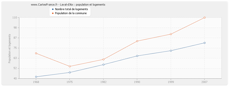 Laval-d'Aix : population et logements