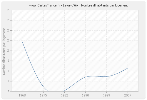 Laval-d'Aix : Nombre d'habitants par logement