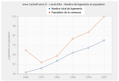 Laval-d'Aix : Nombre de logements et population