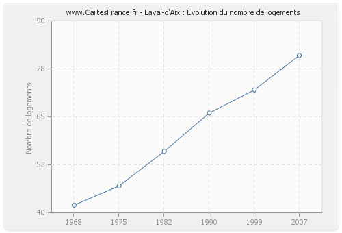 Laval-d'Aix : Evolution du nombre de logements