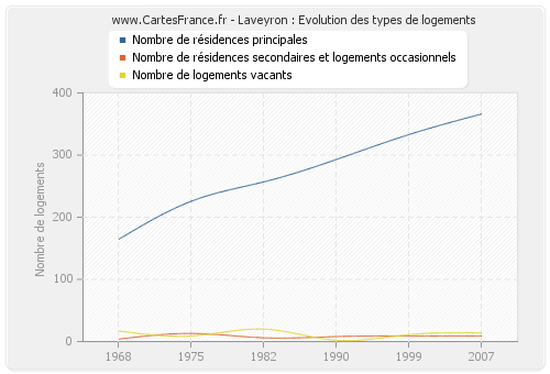 Laveyron : Evolution des types de logements