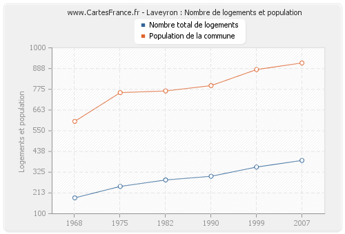 Laveyron : Nombre de logements et population