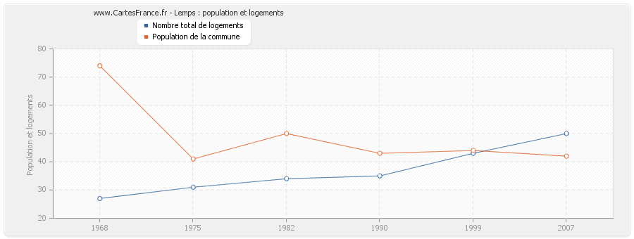 Lemps : population et logements