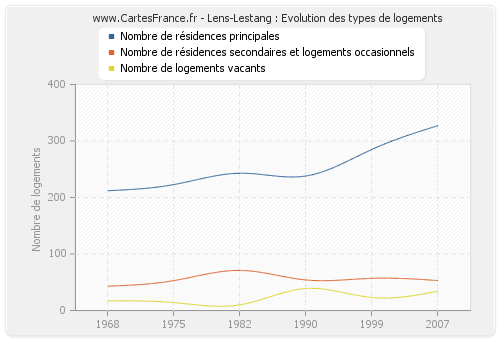 Lens-Lestang : Evolution des types de logements