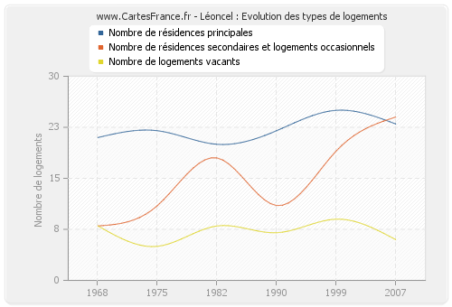 Léoncel : Evolution des types de logements