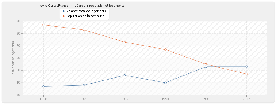 Léoncel : population et logements