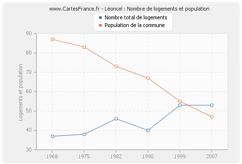 Léoncel : Nombre de logements et population