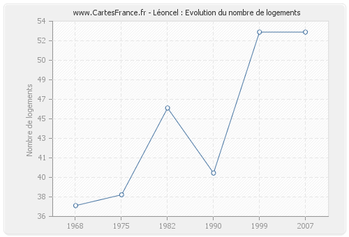 Léoncel : Evolution du nombre de logements