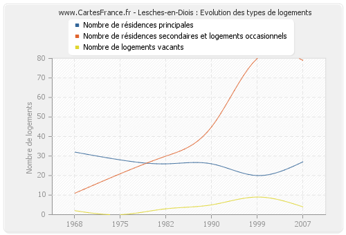 Lesches-en-Diois : Evolution des types de logements