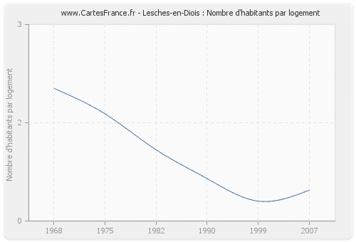 Lesches-en-Diois : Nombre d'habitants par logement