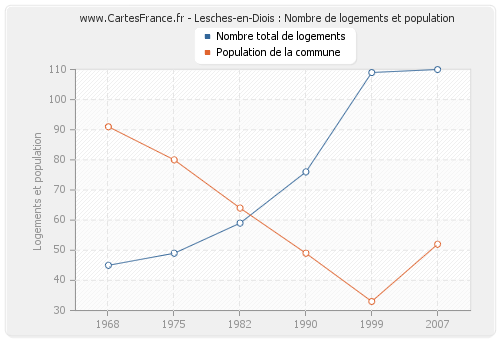 Lesches-en-Diois : Nombre de logements et population