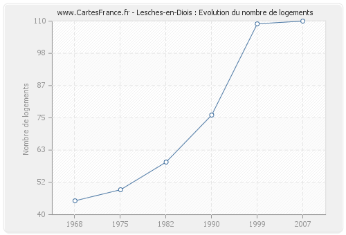 Lesches-en-Diois : Evolution du nombre de logements