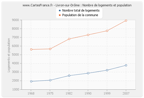 Livron-sur-Drôme : Nombre de logements et population