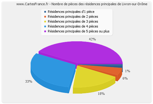 Nombre de pièces des résidences principales de Livron-sur-Drôme