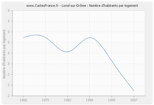 Loriol-sur-Drôme : Nombre d'habitants par logement