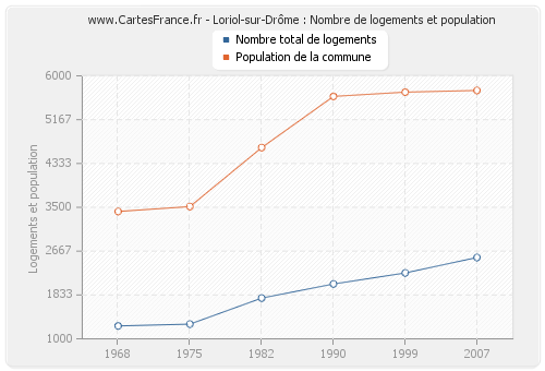 Loriol-sur-Drôme : Nombre de logements et population