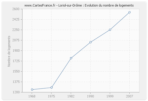 Loriol-sur-Drôme : Evolution du nombre de logements