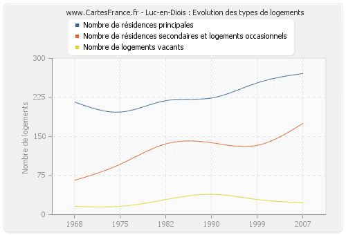 Luc-en-Diois : Evolution des types de logements