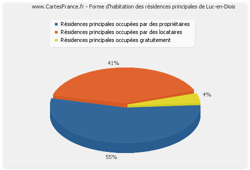 Forme d'habitation des résidences principales de Luc-en-Diois