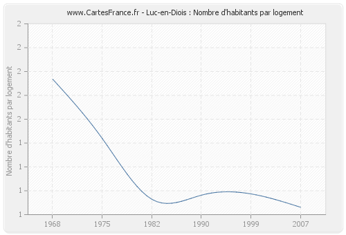 Luc-en-Diois : Nombre d'habitants par logement