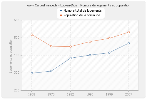 Luc-en-Diois : Nombre de logements et population